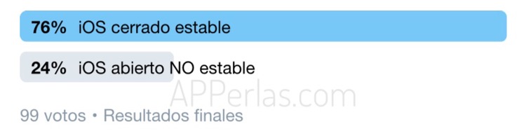 Resultados de la encuesta realizada en Twitter, sobre iOS Resultados de la encuesta realizada en Twitter, sobre iOS