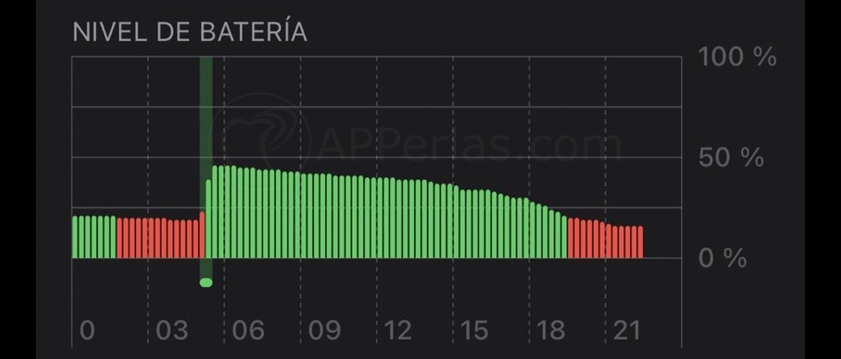 Carga matutina de más de un 25% Carga matutina de más de un 25%