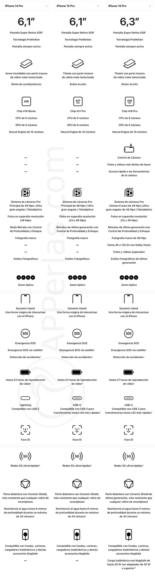 iPhone para comprar en 2024 y 2025 iPhone para comprar en 2024 y 2025